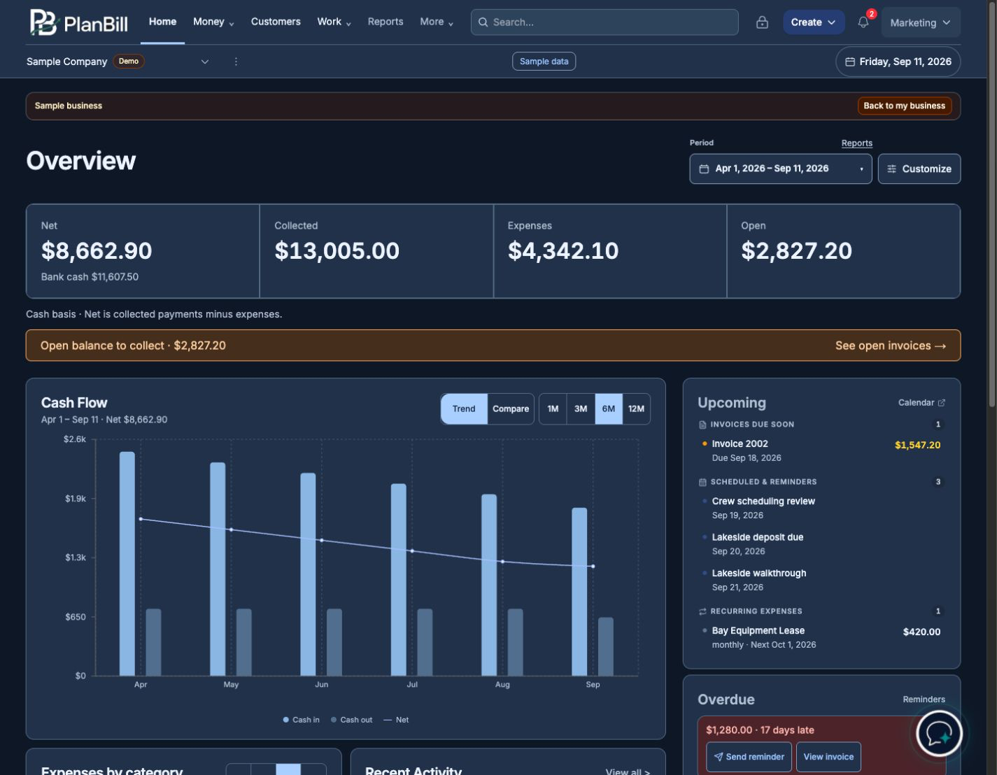 PlanBill dashboard with collected payments, expenses, open invoices, a trend chart, and upcoming work, dark mode
